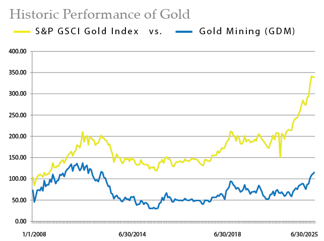 Q2 2025 Gold Chart